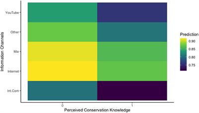 Exploring the hidden connections between information channel use and pro-environmental behavior among recreational anglers of the shore-based shark fishery in Florida, United States
